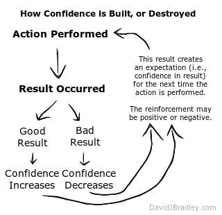 How Confidence is Built, or Destroyed - A Key to Waiting for Success